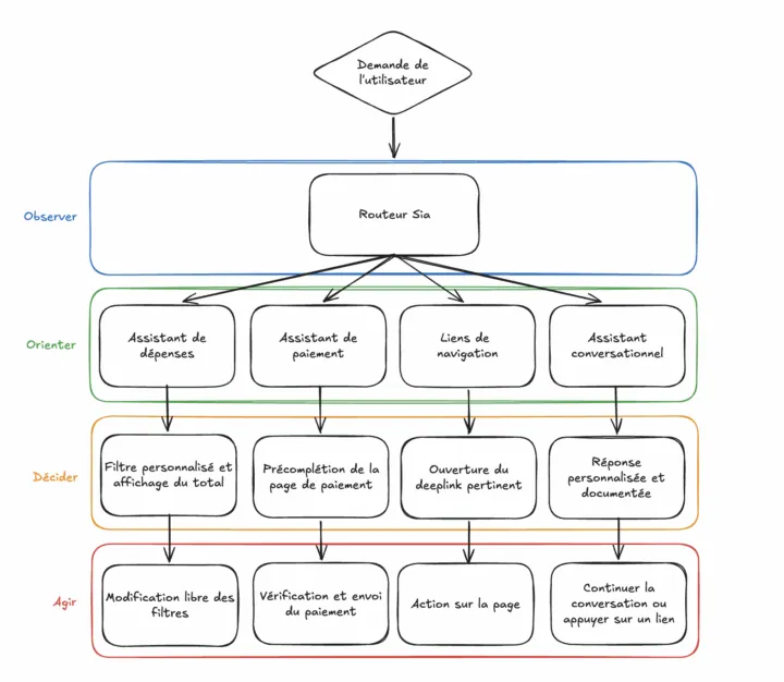 De zéro à Sia : construire une IA bancaire, étape par étape